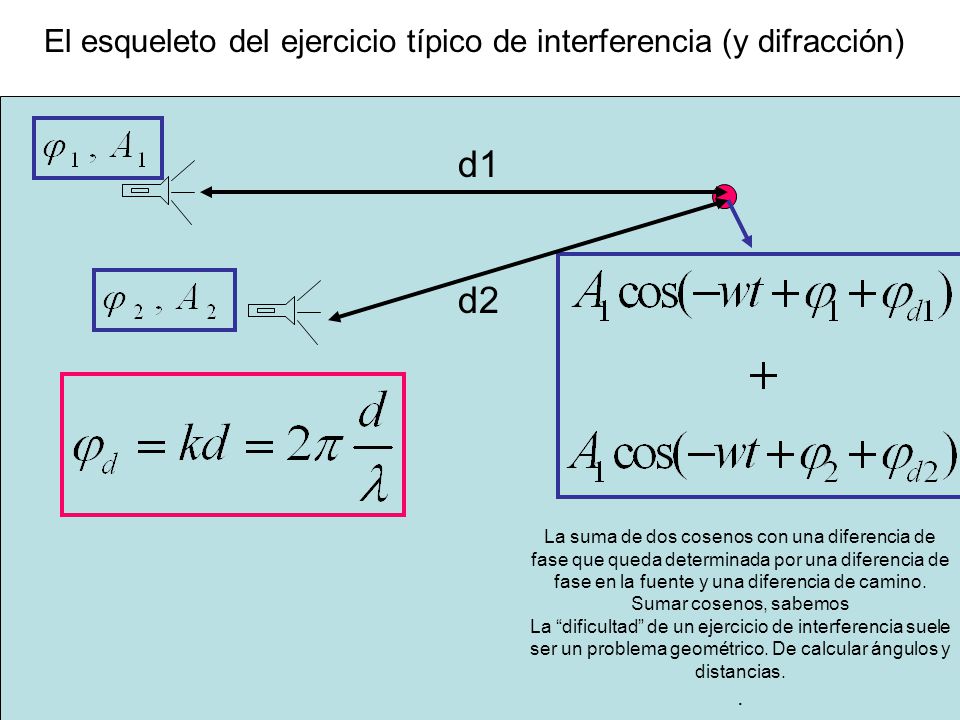 El esqueleto del ejercicio típico de interferencia (y difracción)