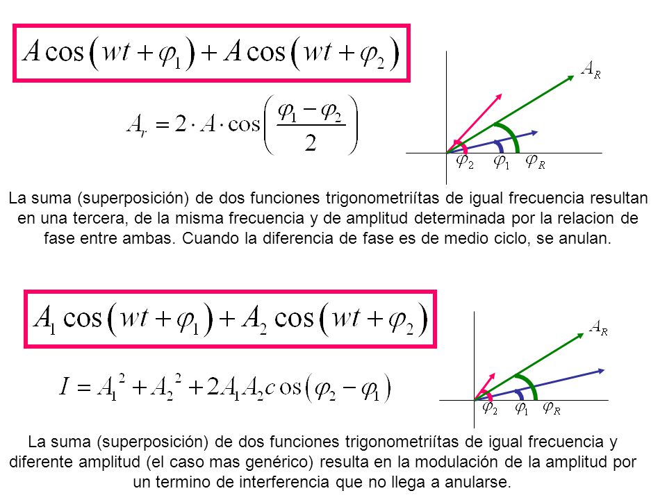La suma (superposición) de dos funciones trigonometriítas de igual frecuencia resultan en una tercera, de la misma frecuencia y de amplitud determinada por la relacion de fase entre ambas. Cuando la diferencia de fase es de medio ciclo, se anulan.
