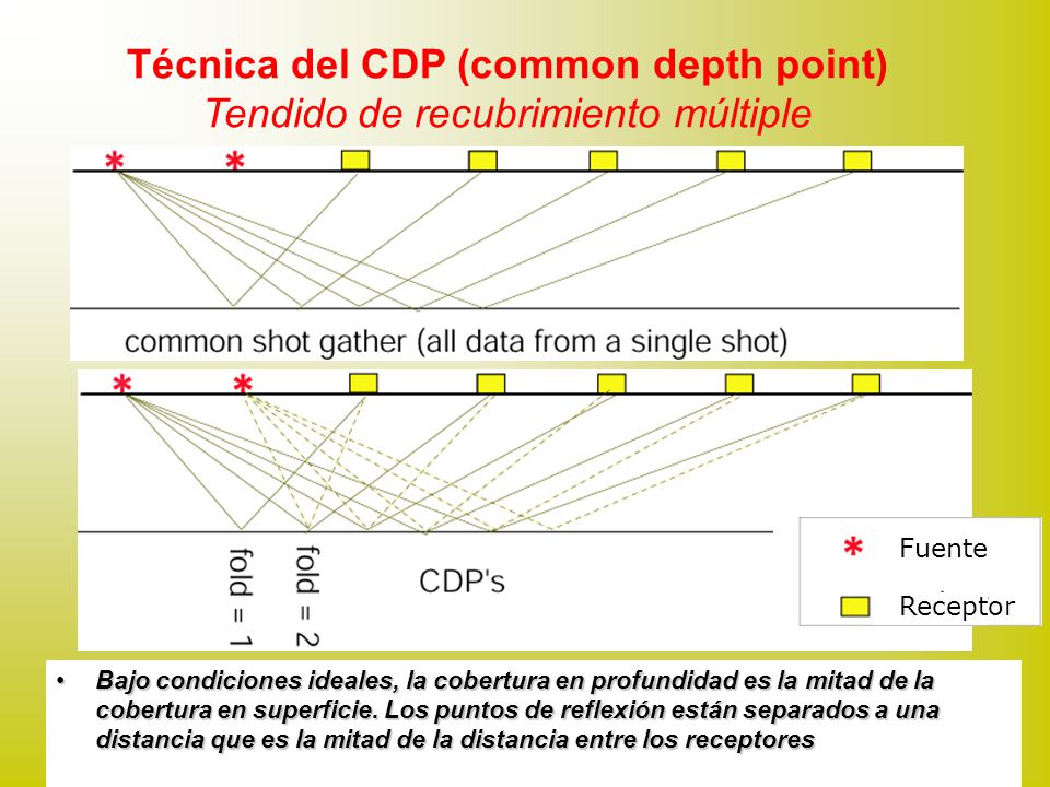 Técnica del CDP (common depth point) Tendido de recubrimiento múltiple