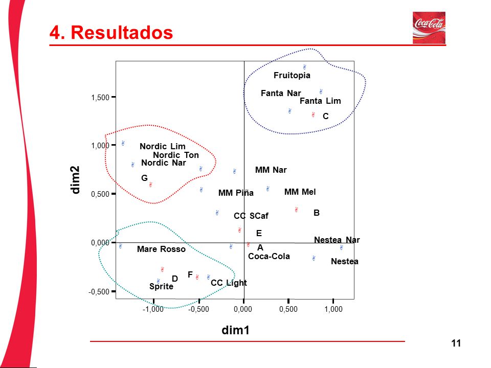 4. Resultados dim2 dim1 Fruitopia Fanta Nar Fanta Lim C Nordic Lim