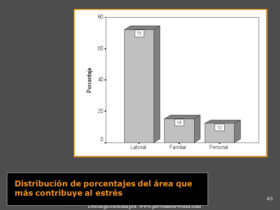 Distribución de porcentajes del área que más contribuye al estrés