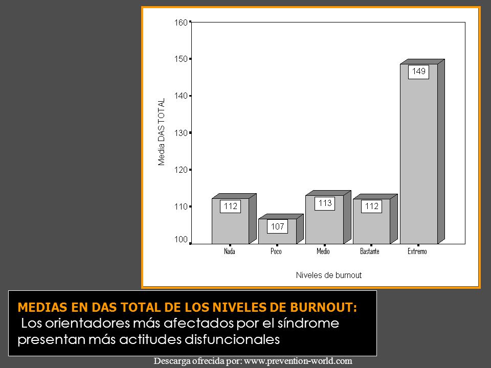 MEDIAS EN DAS TOTAL DE LOS NIVELES DE BURNOUT: Los orientadores más afectados por el síndrome presentan más actitudes disfuncionales