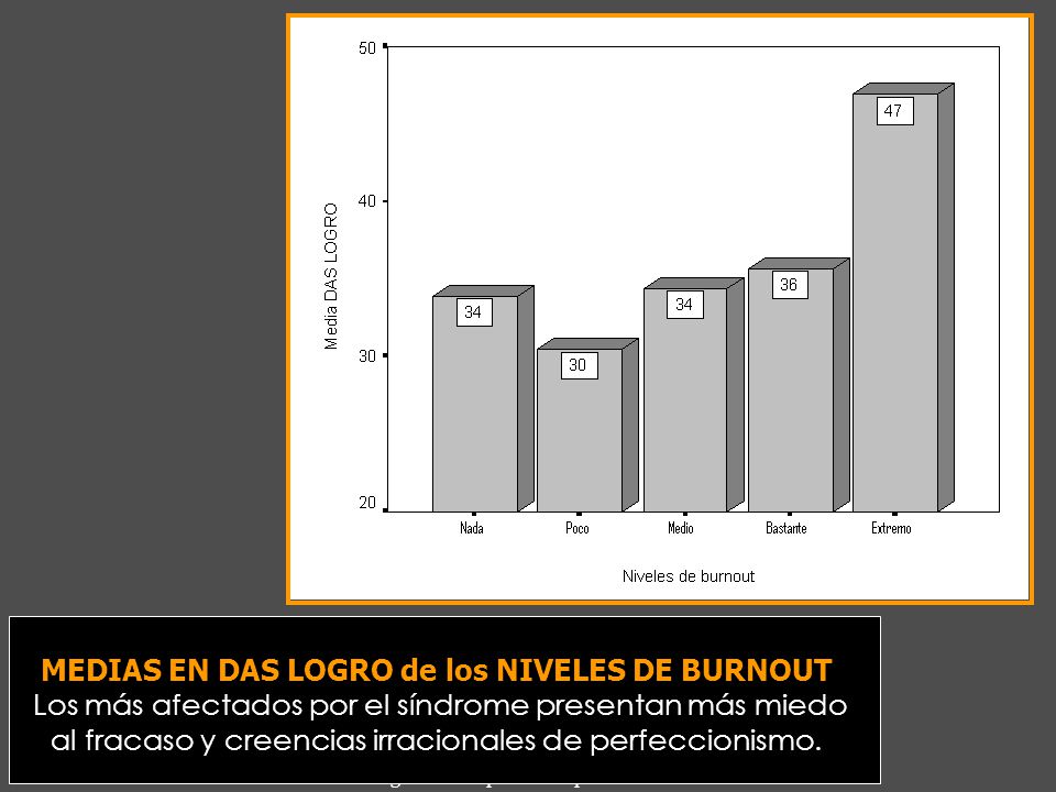 MEDIAS EN DAS LOGRO de los NIVELES DE BURNOUT Los más afectados por el síndrome presentan más miedo al fracaso y creencias irracionales de perfeccionismo.