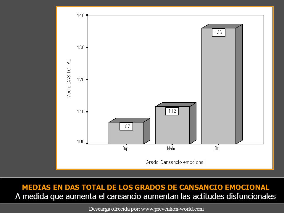 MEDIAS EN DAS TOTAL DE LOS GRADOS DE CANSANCIO EMOCIONAL A medida que aumenta el cansancio aumentan las actitudes disfuncionales