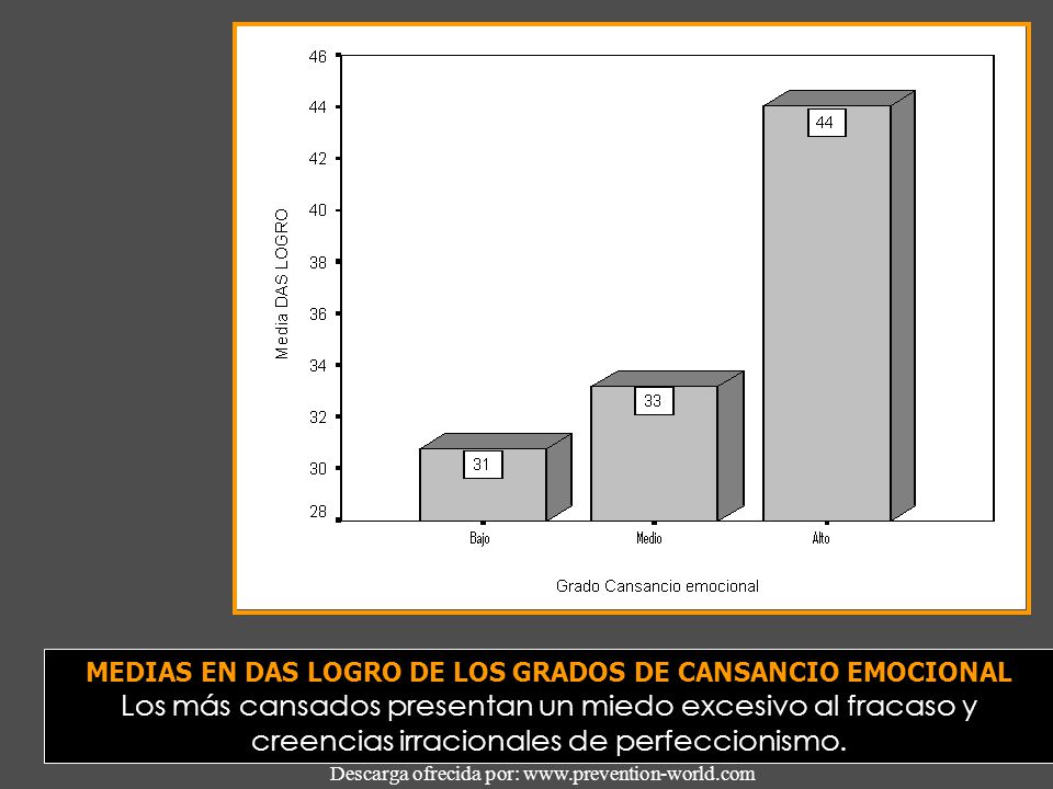 MEDIAS EN DAS LOGRO DE LOS GRADOS DE CANSANCIO EMOCIONAL Los más cansados presentan un miedo excesivo al fracaso y creencias irracionales de perfeccionismo.