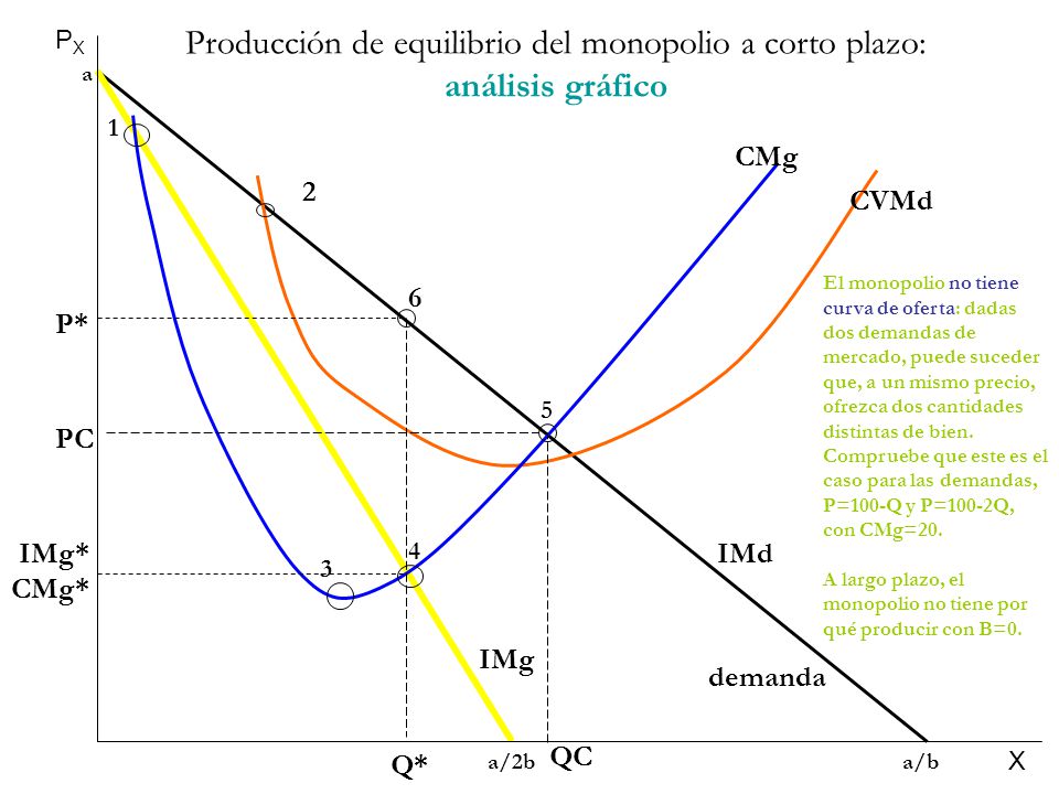 Producción de equilibrio del monopolio a corto plazo: análisis gráfico