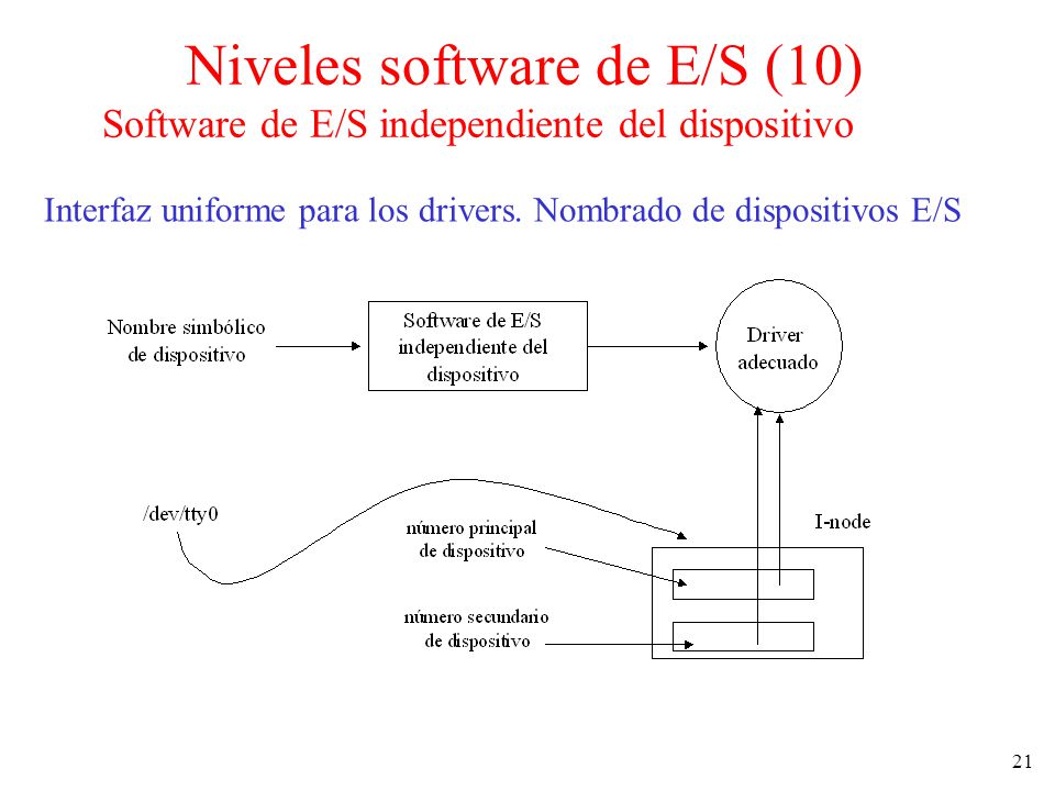 Niveles software de E/S (10) Software de E/S independiente del dispositivo