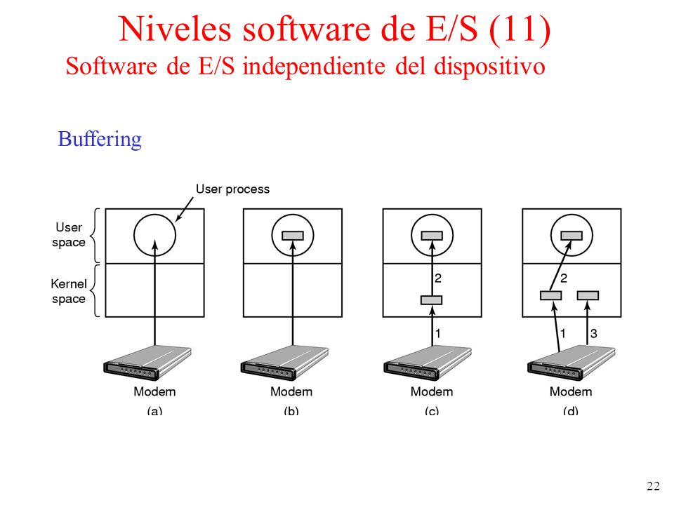 Niveles software de E/S (11) Software de E/S independiente del dispositivo