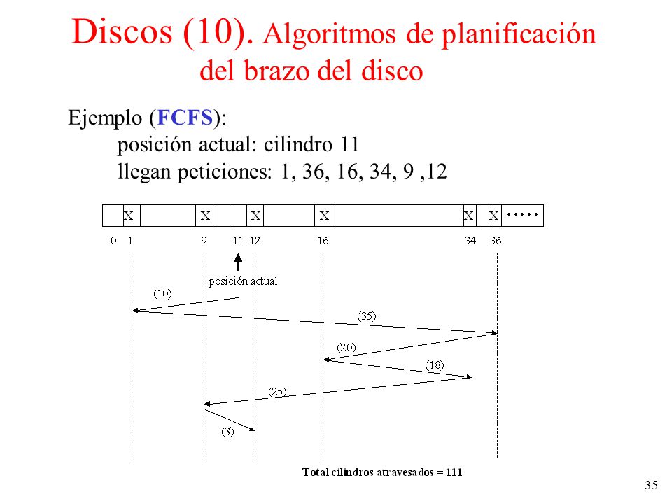 Discos (10). Algoritmos de planificación del brazo del disco