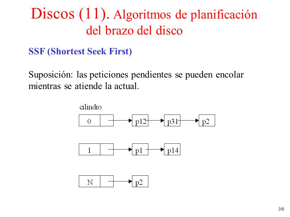 Discos (11). Algoritmos de planificación del brazo del disco