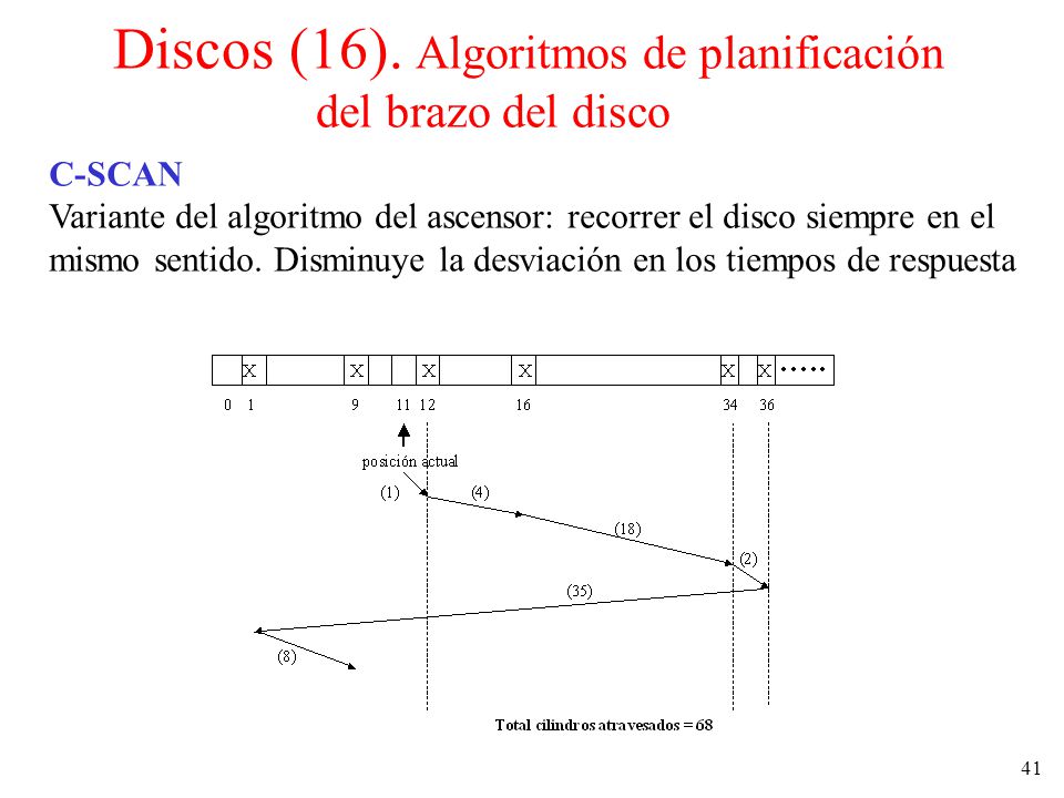 Discos (16). Algoritmos de planificación del brazo del disco
