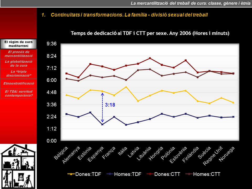 Temps de dedicació al TDF i CTT per sexe. Any 2006 (Hores i minuts)