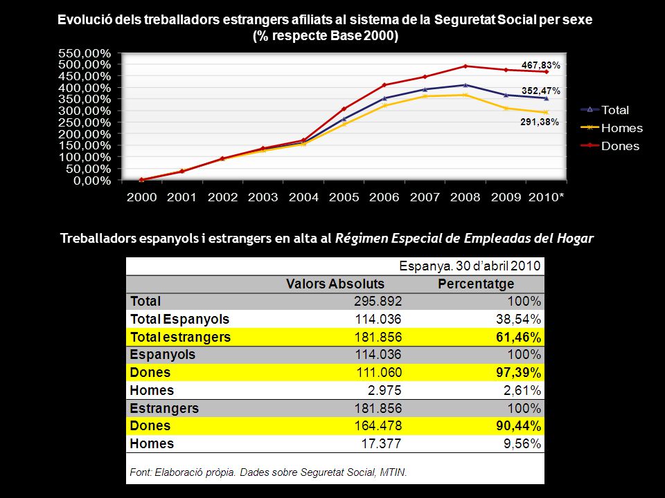 Evolució dels treballadors estrangers afiliats al sistema de la Seguretat Social per sexe