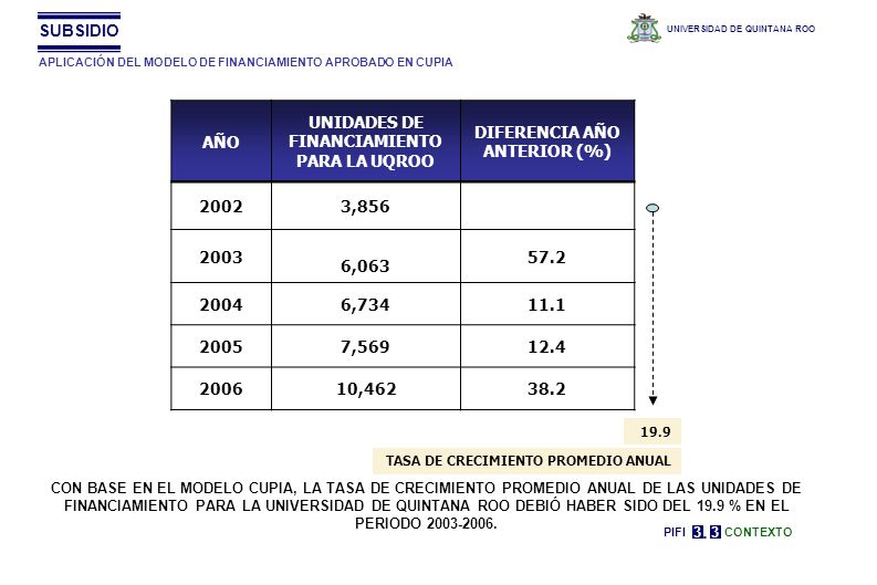 UNIDADES DE FINANCIAMIENTO PARA LA UQROO DIFERENCIA AÑO ANTERIOR (%)