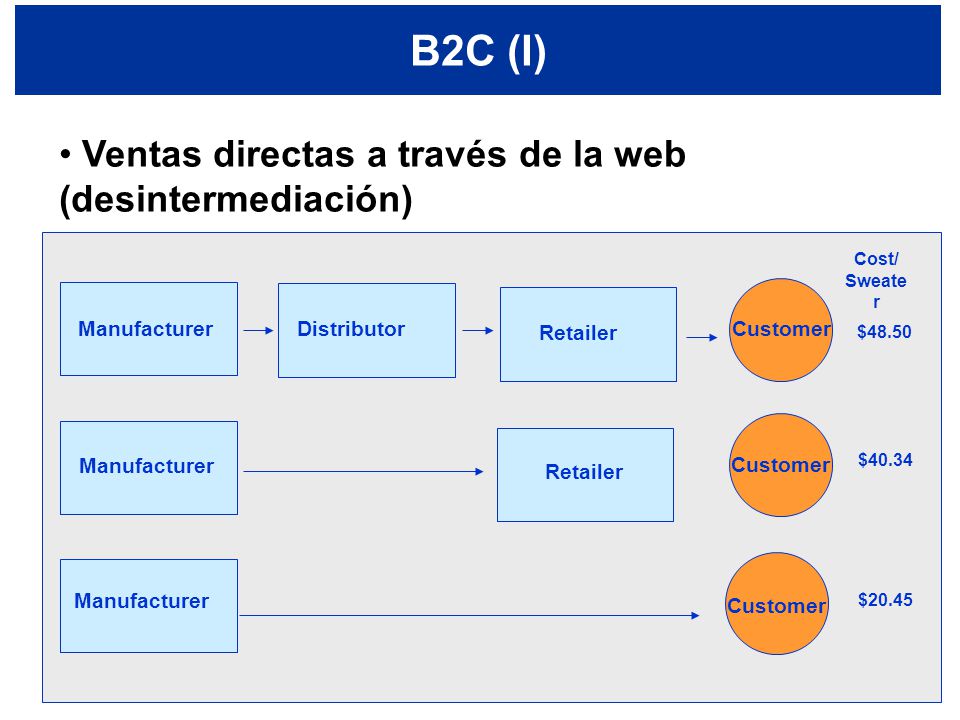 B2C (I) Ventas directas a través de la web (desintermediación)