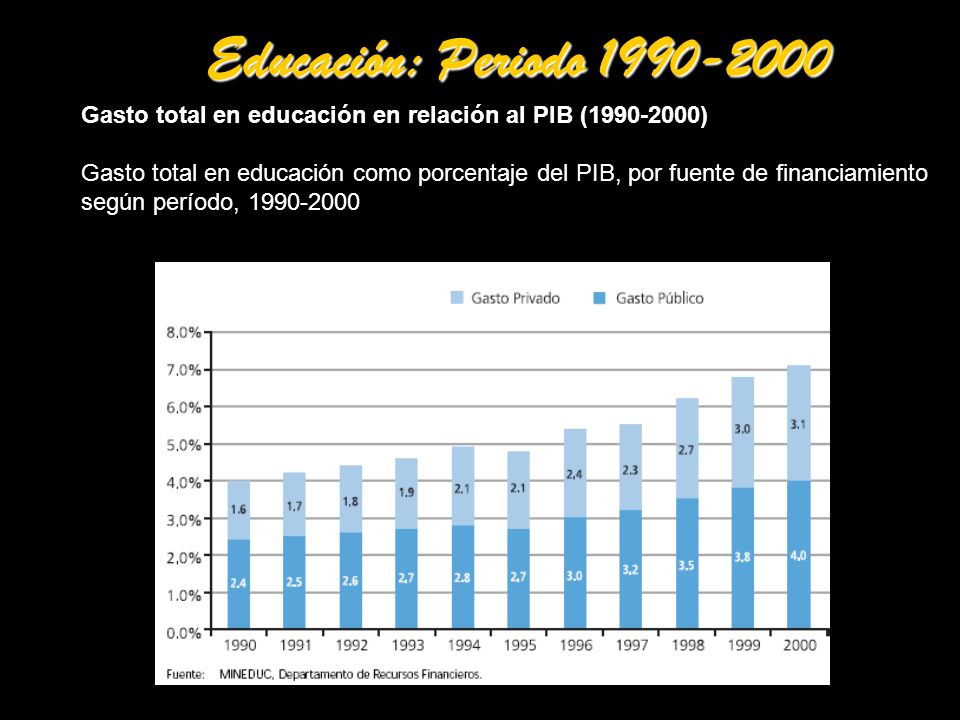 Educación: Periodo Gasto total en educación en relación al PIB ( )