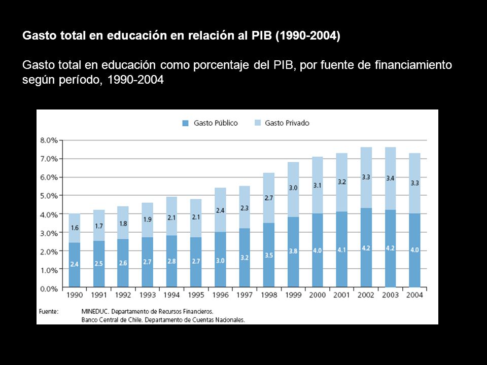 Gasto total en educación en relación al PIB ( )