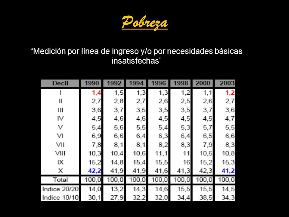 Pobreza Medición por línea de ingreso y/o por necesidades básicas insatisfechas