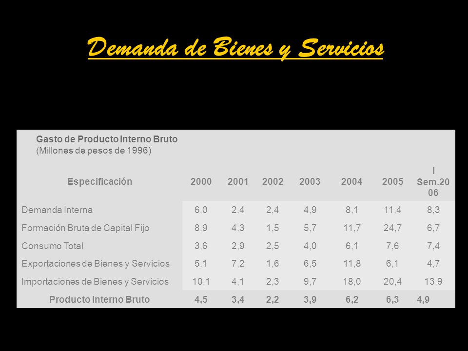 Demanda de Bienes y Servicios Producto Interno Bruto