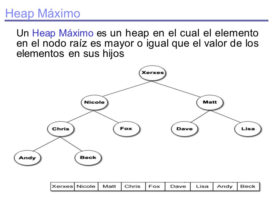 Heap Máximo Un Heap Máximo es un heap en el cual el elemento en el nodo raíz es mayor o igual que el valor de los elementos en sus hijos.
