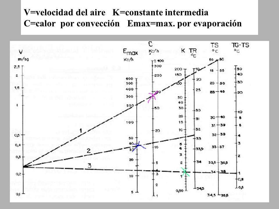 V=velocidad del aire K=constante intermedia C=calor por convección Emax=max. por evaporación