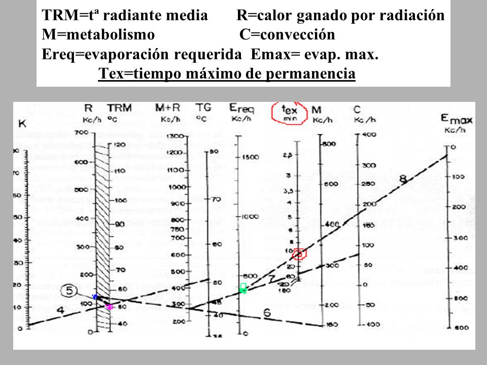TRM=tª radiante media R=calor ganado por radiación M=metabolismo C=convección Ereq=evaporación requerida Emax= evap.