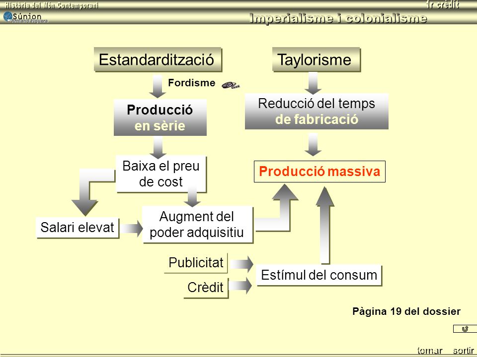 Estandardització Taylorisme Reducció del temps de fabricació