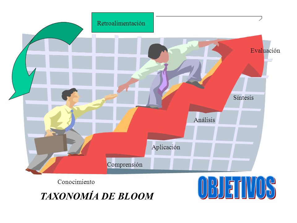 OBJETIVOS TAXONOMÍA DE BLOOM Retroalimentación Evaluación Síntesis