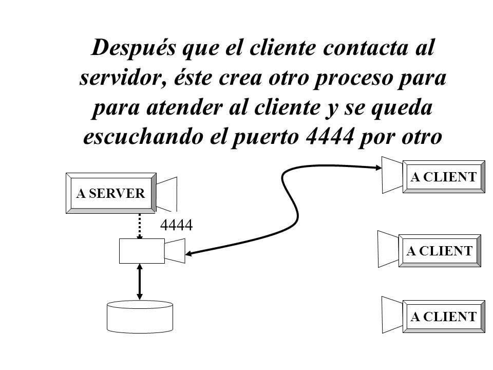 Después que el cliente contacta al servidor, éste crea otro proceso para para atender al cliente y se queda escuchando el puerto 4444 por otro