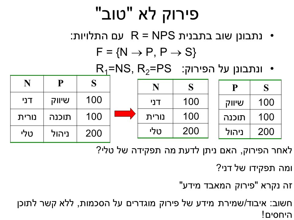 פירוק לא טוב נתבונן שוב בתבנית R = NPS עם התלויות: