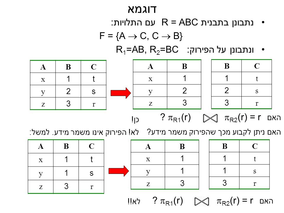 דוגמא נתבונן בתבנית R = ABC עם התלויות: F = {A  C, C  B}