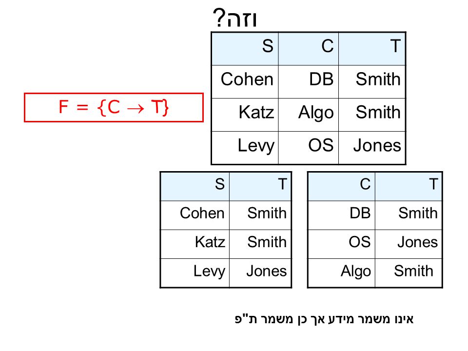 וזה T C S Smith DB Cohen Algo Katz Jones OS Levy F = {C  T} T S