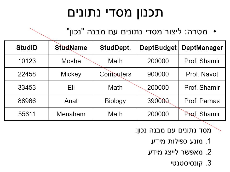 תכנון מסדי נתונים מטרה: ליצור מסדי נתונים עם מבנה נכון