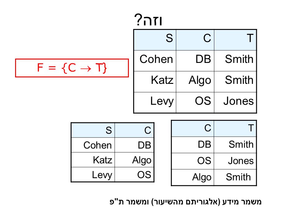 וזה T C S Smith DB Cohen Algo Katz Jones OS Levy F = {C  T} T C
