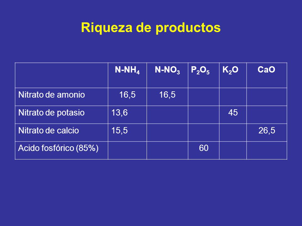 Riqueza de productos N-NH4 N-NO3 P2O5 K2O CaO Nitrato de amonio 16,5