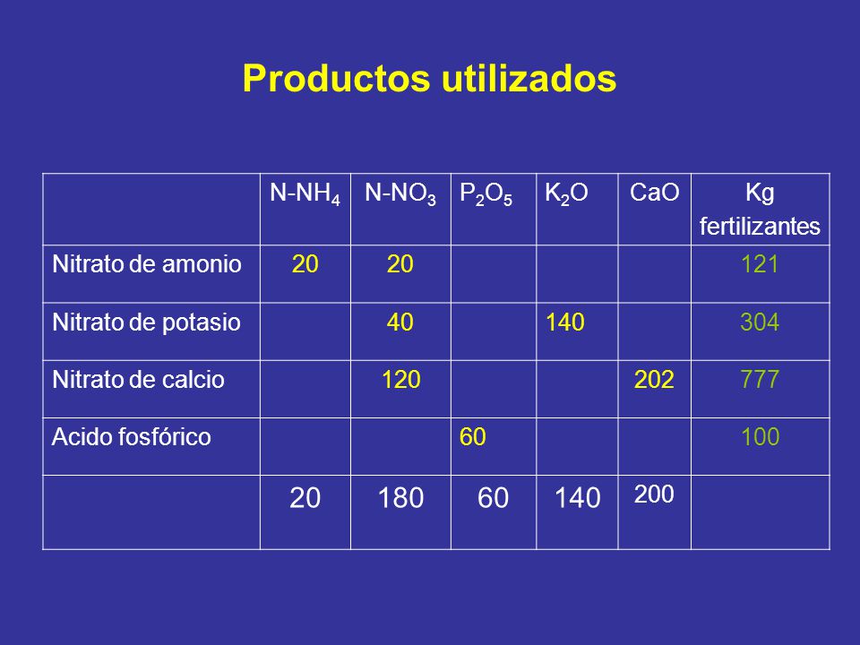 Productos utilizados 180 N-NH4 N-NO3 P2O5 K2O CaO Kg fertilizantes