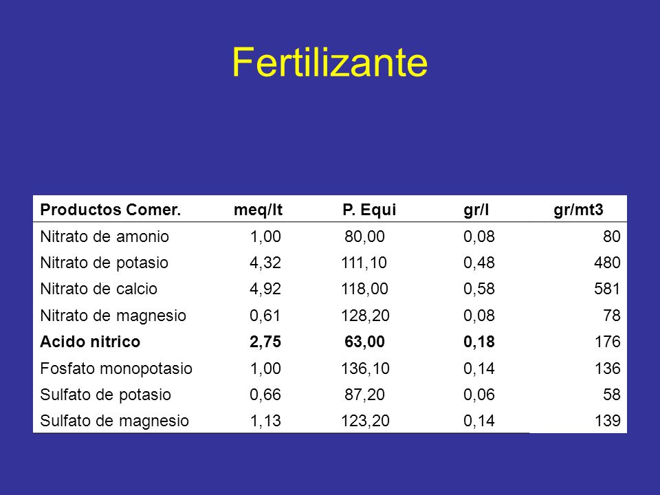 Fertilizante Productos Comer. meq/lt P. Equi gr/l gr/mt3