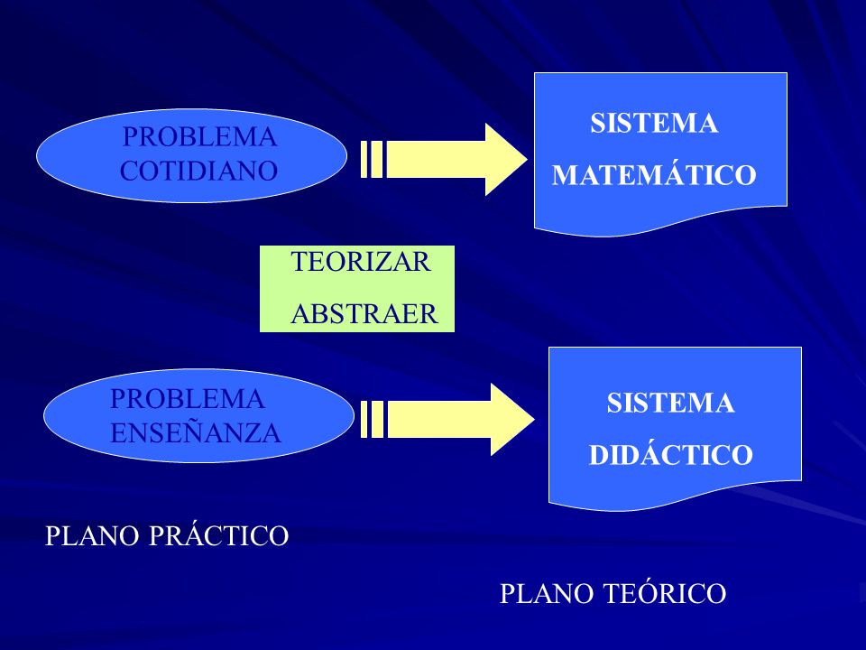 SISTEMA MATEMÁTICO. PROBLEMA COTIDIANO. TEORIZAR. ABSTRAER. PROBLEMA ENSEÑANZA. SISTEMA. DIDÁCTICO.