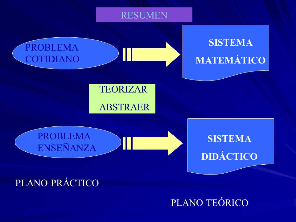 RESUMEN SISTEMA. MATEMÁTICO. PROBLEMA COTIDIANO. TEORIZAR. ABSTRAER. PROBLEMA ENSEÑANZA. SISTEMA.
