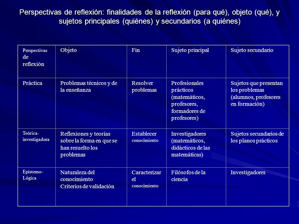 Perspectivas de reflexión: finalidades de la reflexión (para qué), objeto (qué), y sujetos principales (quiénes) y secundarios (a quiénes)