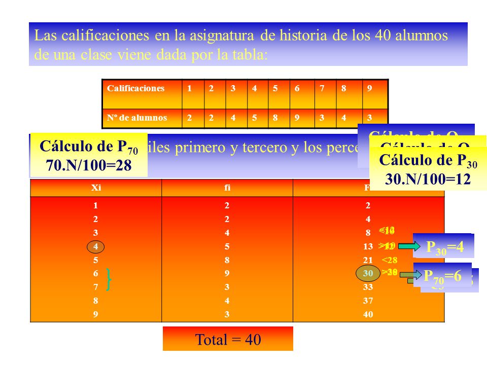 Las calificaciones en la asignatura de historia de los 40 alumnos de una clase viene dada por la tabla: