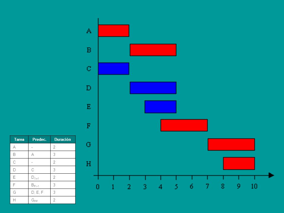 Tarea Predec. Duración A - 2 B 3 C D E DII+1 F BFI-1 G D, E, F H GFF