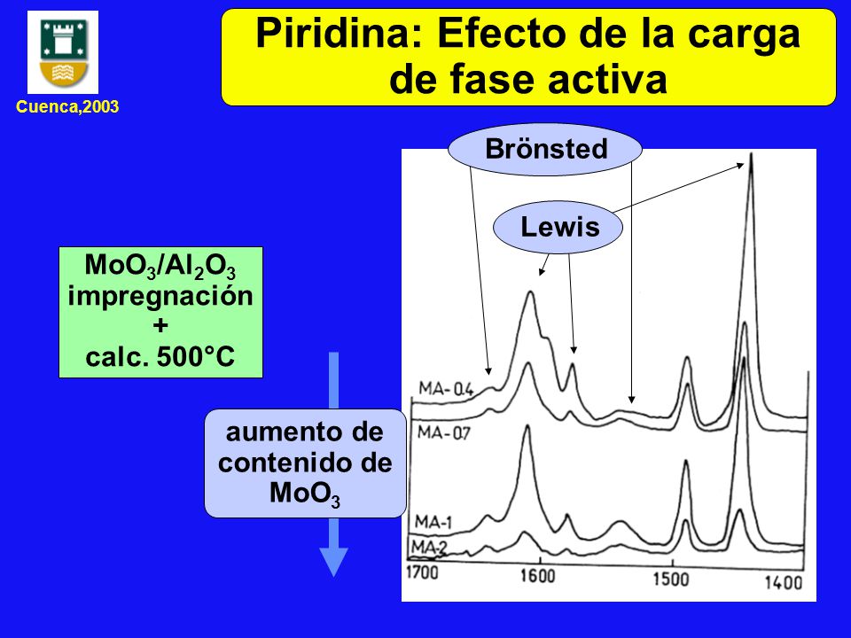 Piridina: Efecto de la carga de fase activa