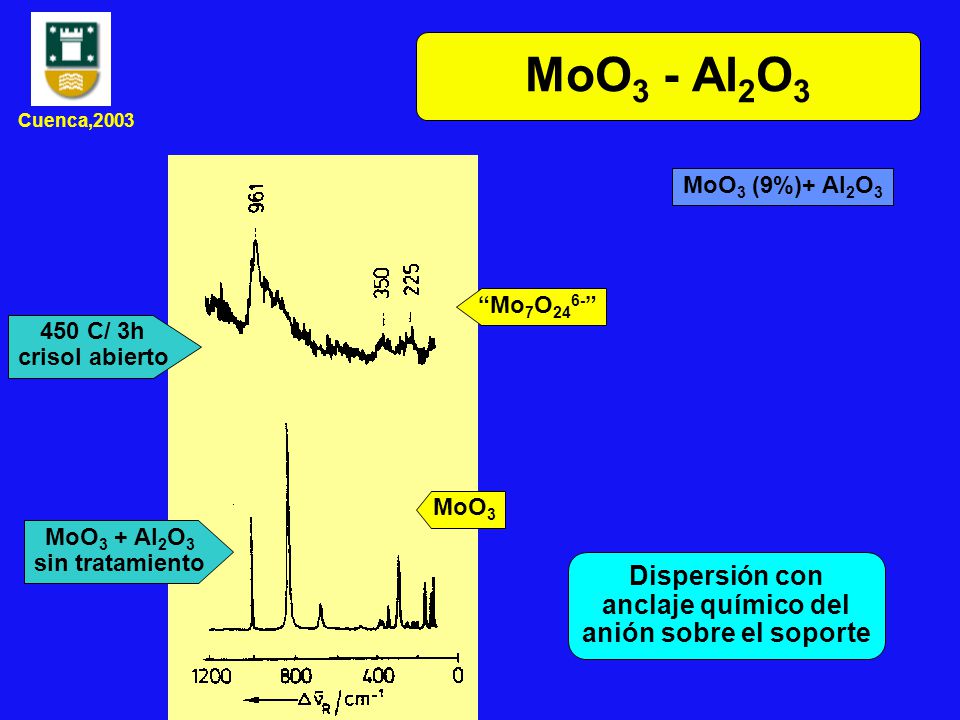 MoO3 - Al2O3 Dispersión con anclaje químico del anión sobre el soporte