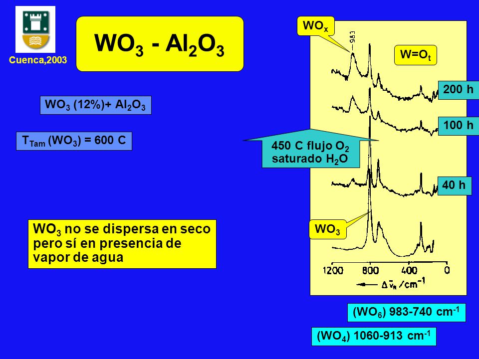 WO3 - Al2O3 WO3 no se dispersa en seco pero sí en presencia de