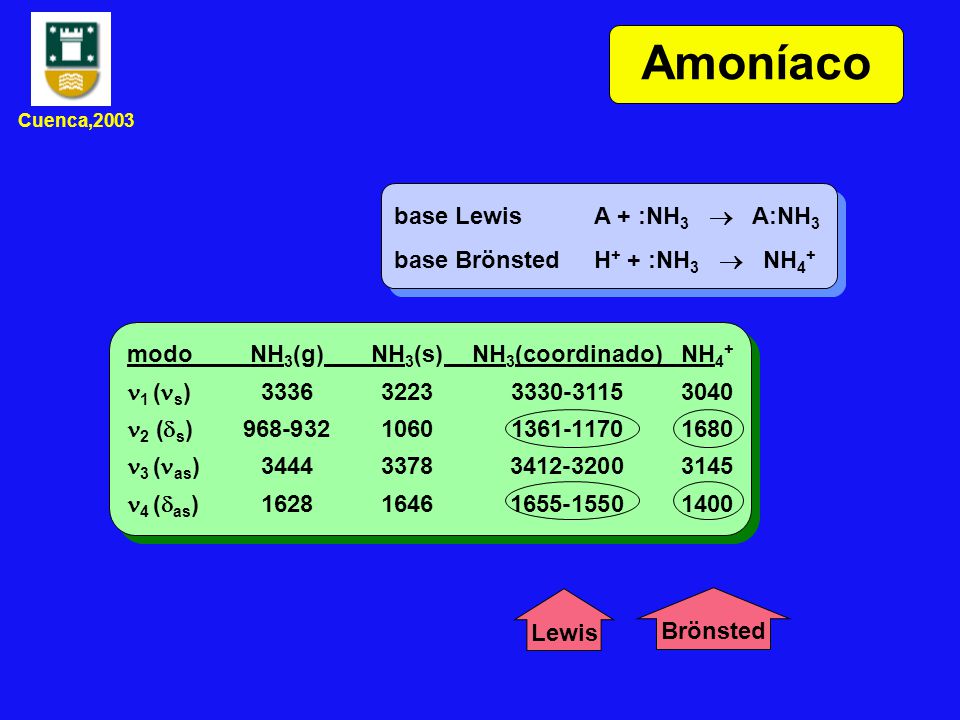 Amoníaco base Lewis A + :NH3  A:NH3 base Brönsted H+ + :NH3  NH4+