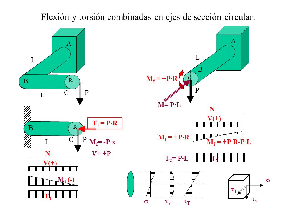 Flexión y torsión combinadas en ejes de sección circular.