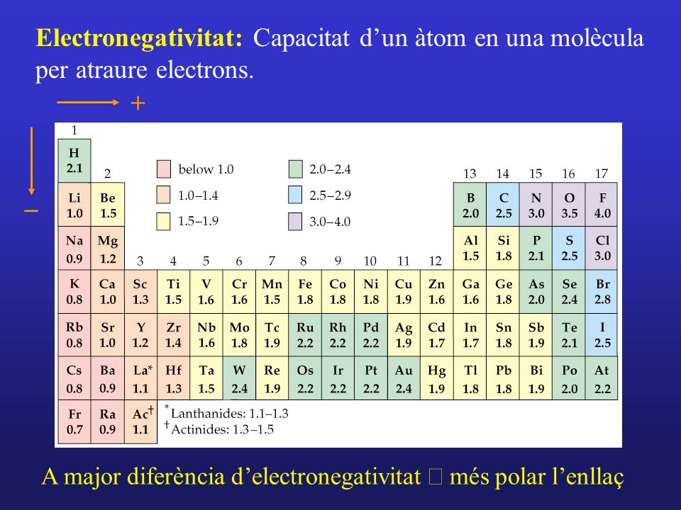 Electronegativitat: Capacitat d’un àtom en una molècula per atraure electrons.