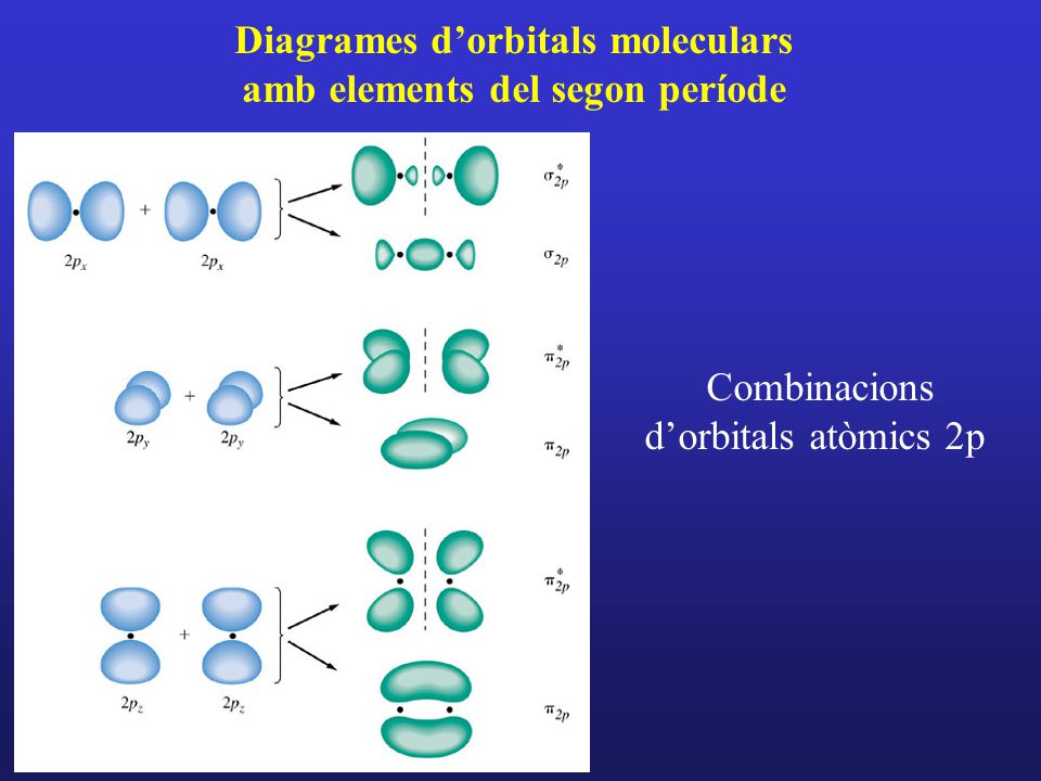 Diagrames d’orbitals moleculars amb elements del segon període