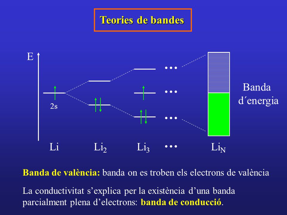 Teories de bandes E Li LiN Li3 Banda d´energia Li2